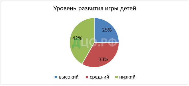 Дипломная работа: Роль игры в развитии коммуникативных умений старших школьников